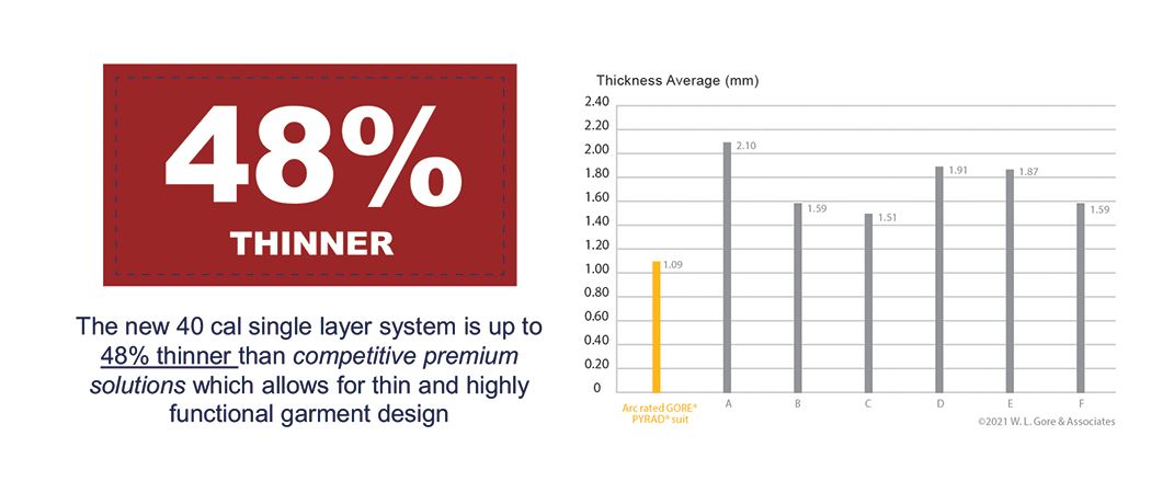 NSA 40 cal Arc Flash Suit